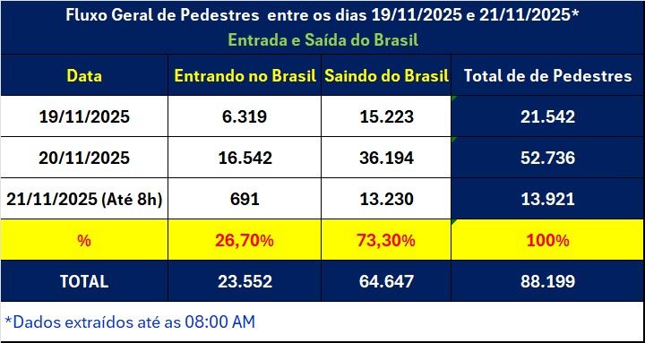Vídeo mostra um “formigueiro” de pessoas retornando a Foz do Iguaçu a pé pela passarela da Ponte da Amizade 5 quadro 3