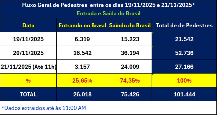 Vídeo mostra um “formigueiro” de pessoas retornando a Foz do Iguaçu a pé pela passarela da Ponte da Amizade 3 quadro 4