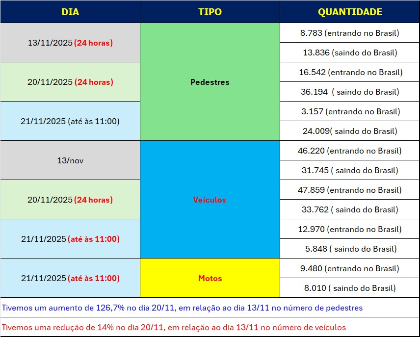 Vídeo mostra um “formigueiro” de pessoas retornando a Foz do Iguaçu a pé pela passarela da Ponte da Amizade 7 quadro 5