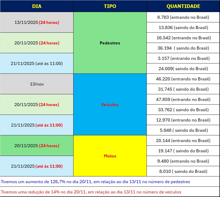 Vídeo mostra um “formigueiro” de pessoas retornando a Foz do Iguaçu a pé pela passarela da Ponte da Amizade 6 quadro 6