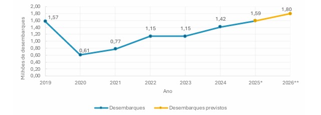 Estimativa aponta crescimento de 13,4% nos desembarques em Foz do Iguaçu no ano de 2026 2 WhatsApp Image 2025 12 23 at 08.54.43