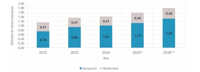 Estimativa aponta crescimento de 13,4% nos desembarques em Foz do Iguaçu no ano de 2026 3 WhatsApp Image 2025 12 23 at 08.55.26
