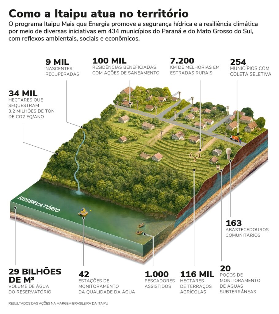 Dia Mundial da Água: a importância da segurança hídrica para um futuro possível 2 info itaipu