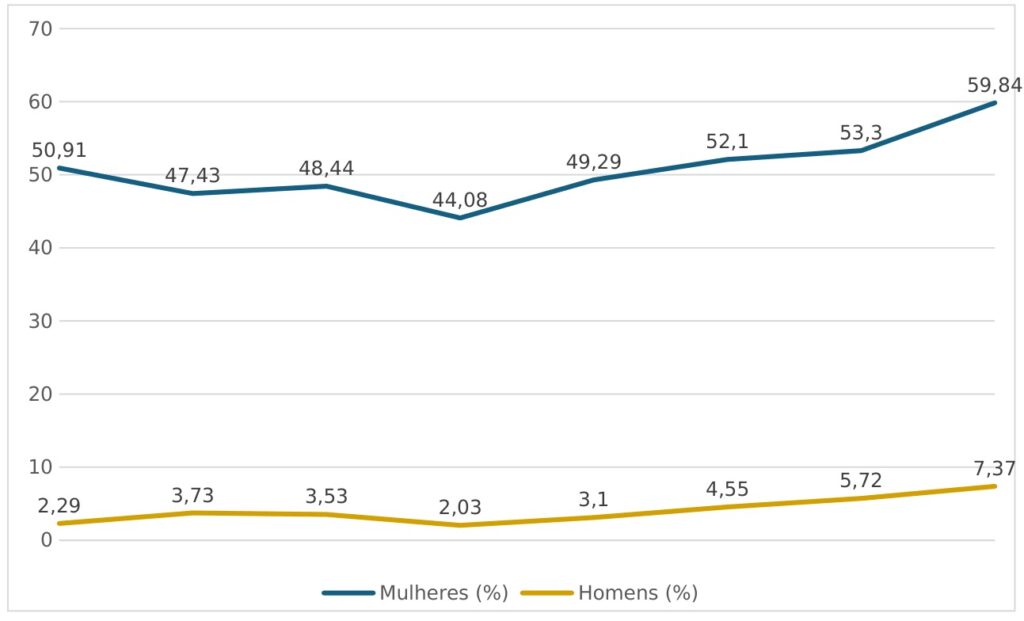 Pesquisa da UNILA aponta que maioria dos jovens “nem-nem” inativos no Brasil é formada por mulheres sobrecarregadas pelo trabalho de cuidado 2 0b687a9a f040 4e54 94d3 8651ac82f715