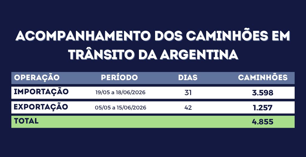 4,8 mil caminhões indo ou vindo da Argentina deixaram de passar pelo centro de Foz em um mês 2 WhatsApp Image 2026 06 22 at 09.24.03